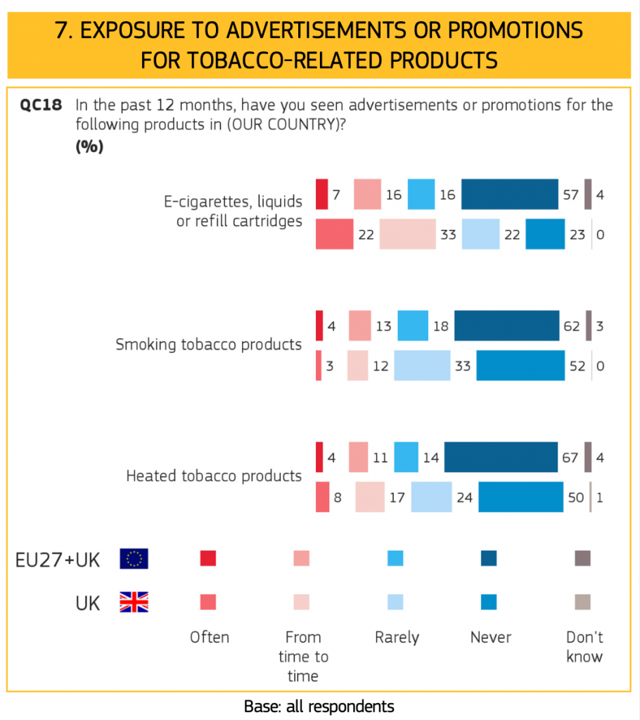 A statistical report in smoking and vaping in the EU