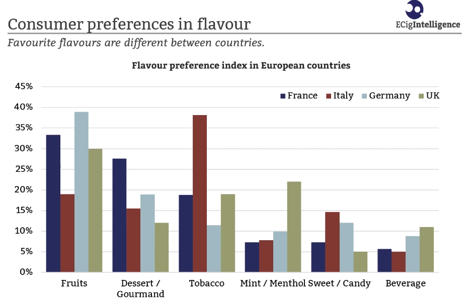 A slide from a presentation at Vape Live Europe about consumer preferences in Europe. This graph breaks down the preferences of flavours by country.