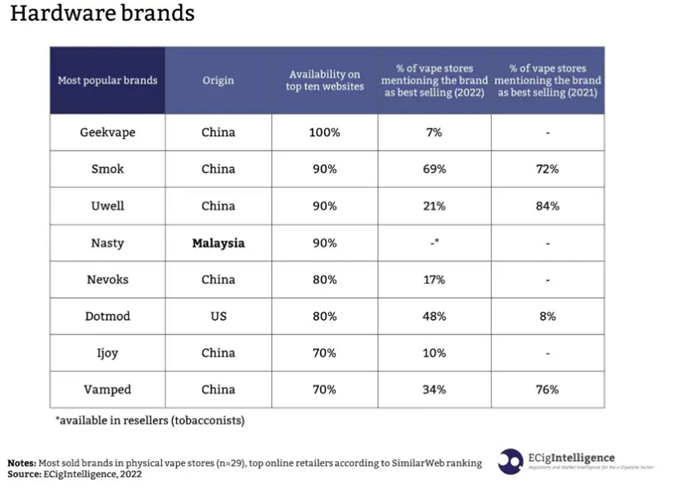 ecigintelligence purple data table on the most popular hardware brands in 2022 and where they are from