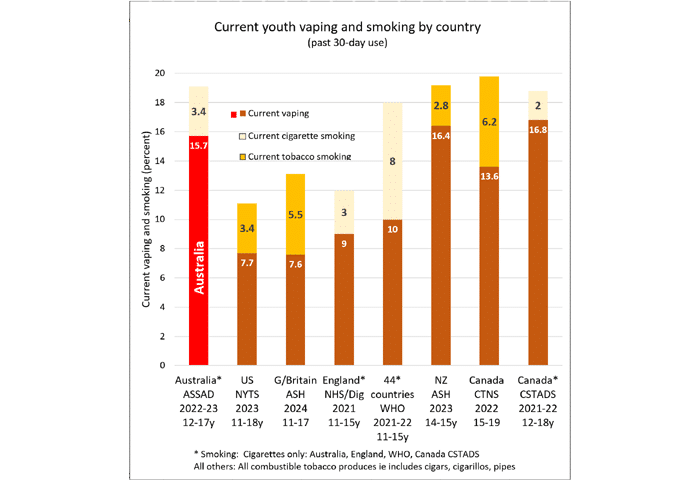 chart displaying current youth vaping and smoking by country.