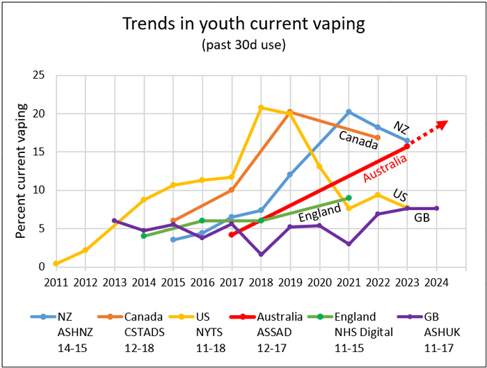 graph portraying current youth vaping trends around the world